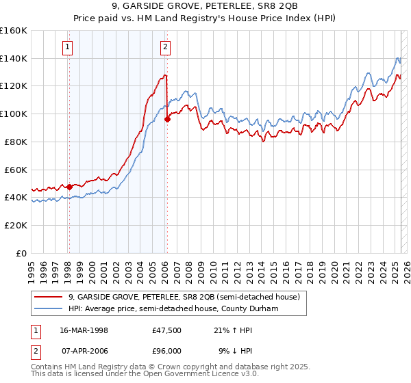 9, GARSIDE GROVE, PETERLEE, SR8 2QB: Price paid vs HM Land Registry's House Price Index
