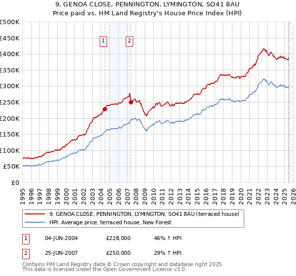 9, GENOA CLOSE, PENNINGTON, LYMINGTON, SO41 8AU: Price paid vs HM Land Registry's House Price Index