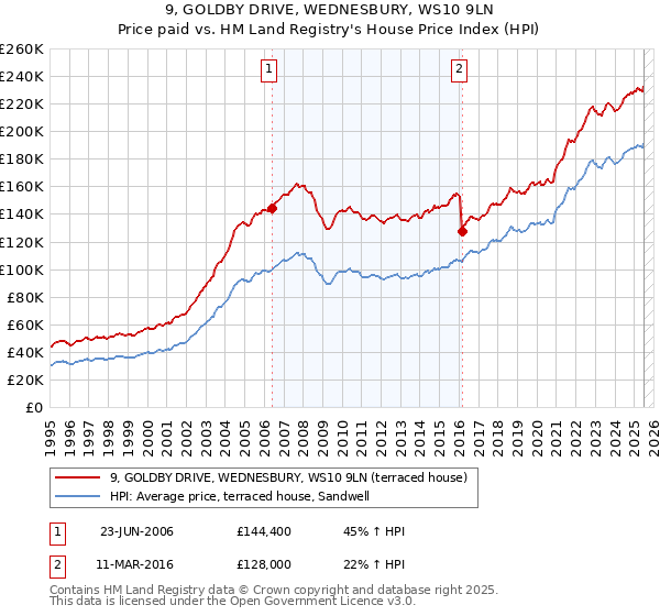 9, GOLDBY DRIVE, WEDNESBURY, WS10 9LN: Price paid vs HM Land Registry's House Price Index