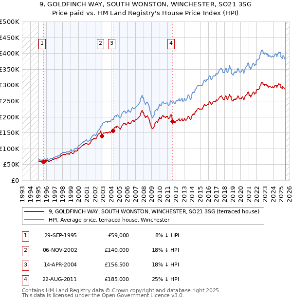 9, GOLDFINCH WAY, SOUTH WONSTON, WINCHESTER, SO21 3SG: Price paid vs HM Land Registry's House Price Index