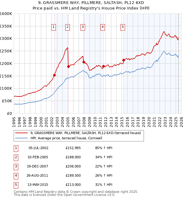9, GRASSMERE WAY, PILLMERE, SALTASH, PL12 6XD: Price paid vs HM Land Registry's House Price Index