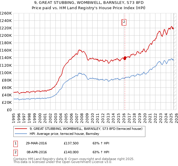 9, GREAT STUBBING, WOMBWELL, BARNSLEY, S73 8FD: Price paid vs HM Land Registry's House Price Index