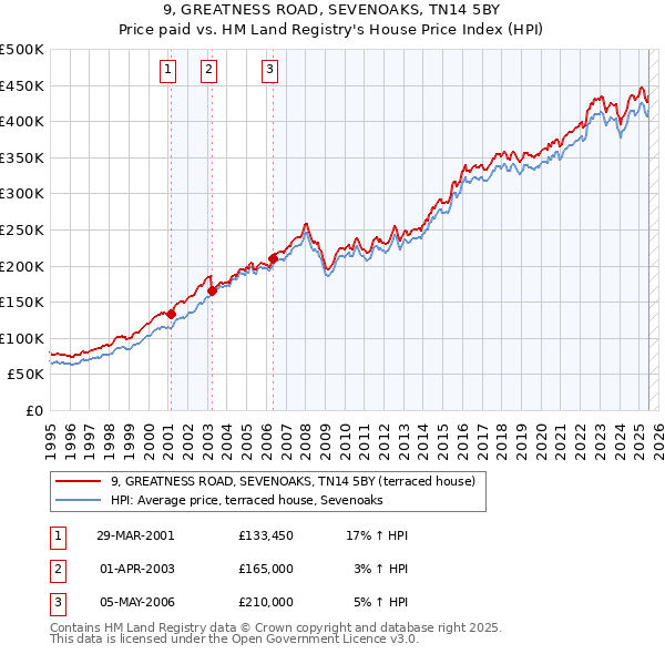 9, GREATNESS ROAD, SEVENOAKS, TN14 5BY: Price paid vs HM Land Registry's House Price Index