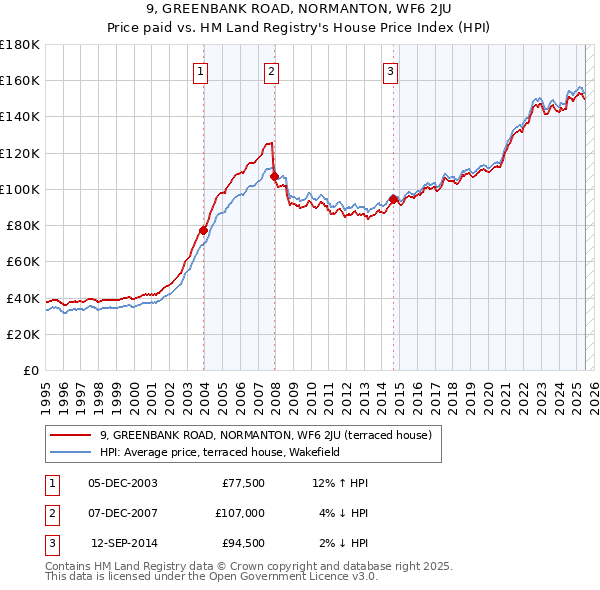 9, GREENBANK ROAD, NORMANTON, WF6 2JU: Price paid vs HM Land Registry's House Price Index