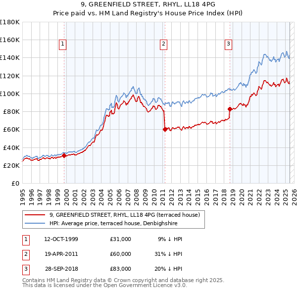 9, GREENFIELD STREET, RHYL, LL18 4PG: Price paid vs HM Land Registry's House Price Index