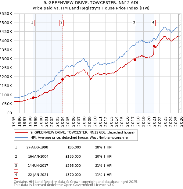 9, GREENVIEW DRIVE, TOWCESTER, NN12 6DL: Price paid vs HM Land Registry's House Price Index