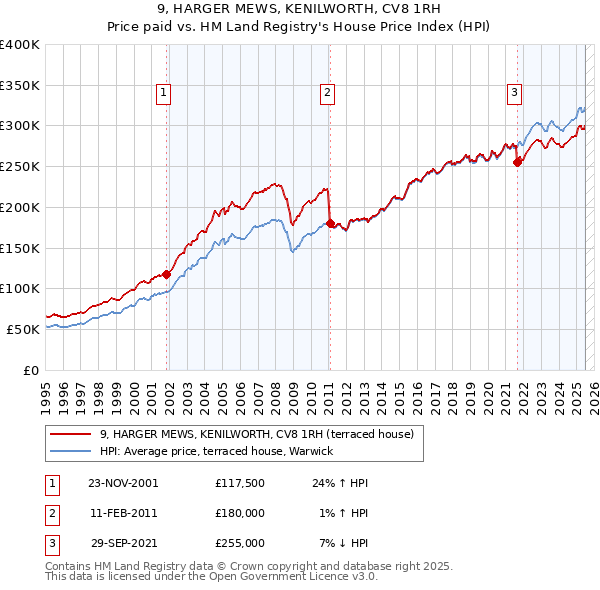 9, HARGER MEWS, KENILWORTH, CV8 1RH: Price paid vs HM Land Registry's House Price Index