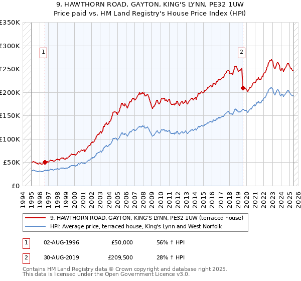 9, HAWTHORN ROAD, GAYTON, KING'S LYNN, PE32 1UW: Price paid vs HM Land Registry's House Price Index