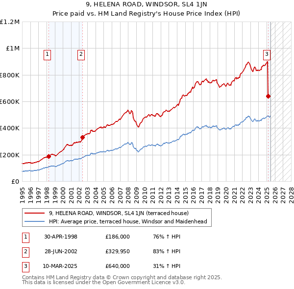 9, HELENA ROAD, WINDSOR, SL4 1JN: Price paid vs HM Land Registry's House Price Index