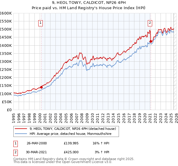 9, HEOL TOWY, CALDICOT, NP26 4PH: Price paid vs HM Land Registry's House Price Index