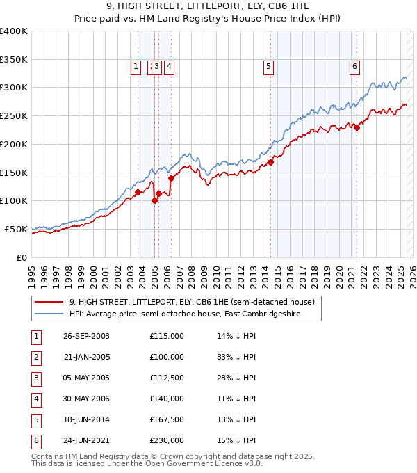 9, HIGH STREET, LITTLEPORT, ELY, CB6 1HE: Price paid vs HM Land Registry's House Price Index