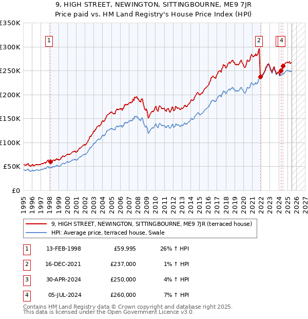 9, HIGH STREET, NEWINGTON, SITTINGBOURNE, ME9 7JR: Price paid vs HM Land Registry's House Price Index