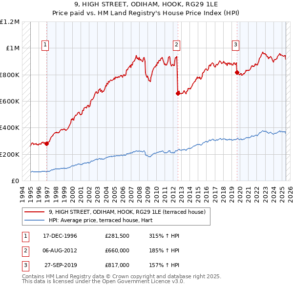 9, HIGH STREET, ODIHAM, HOOK, RG29 1LE: Price paid vs HM Land Registry's House Price Index