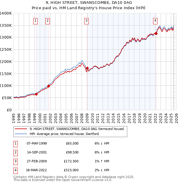 9, HIGH STREET, SWANSCOMBE, DA10 0AG: Price paid vs HM Land Registry's House Price Index