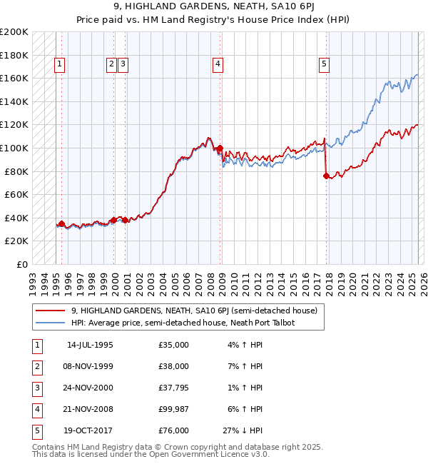 9, HIGHLAND GARDENS, NEATH, SA10 6PJ: Price paid vs HM Land Registry's House Price Index