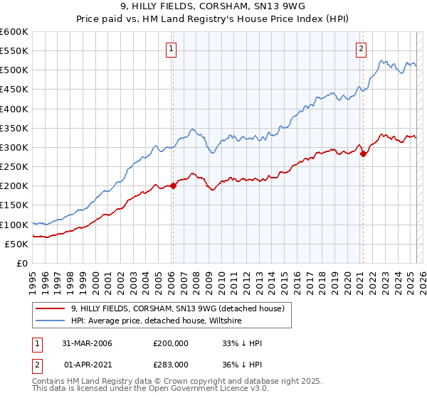 9, HILLY FIELDS, CORSHAM, SN13 9WG: Price paid vs HM Land Registry's House Price Index