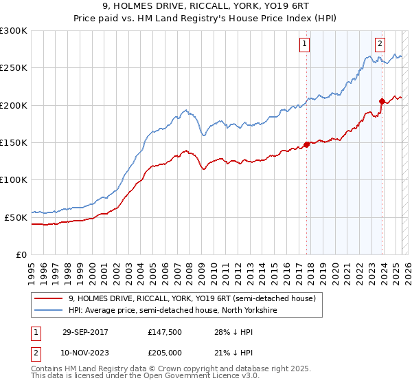 9, HOLMES DRIVE, RICCALL, YORK, YO19 6RT: Price paid vs HM Land Registry's House Price Index