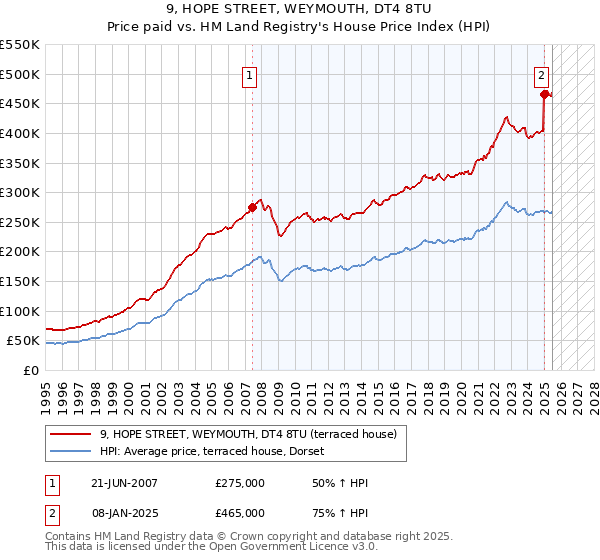 9, HOPE STREET, WEYMOUTH, DT4 8TU: Price paid vs HM Land Registry's House Price Index