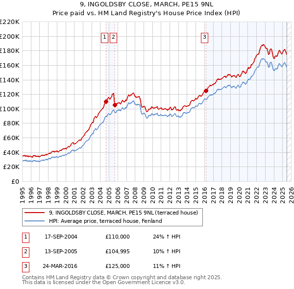9, INGOLDSBY CLOSE, MARCH, PE15 9NL: Price paid vs HM Land Registry's House Price Index