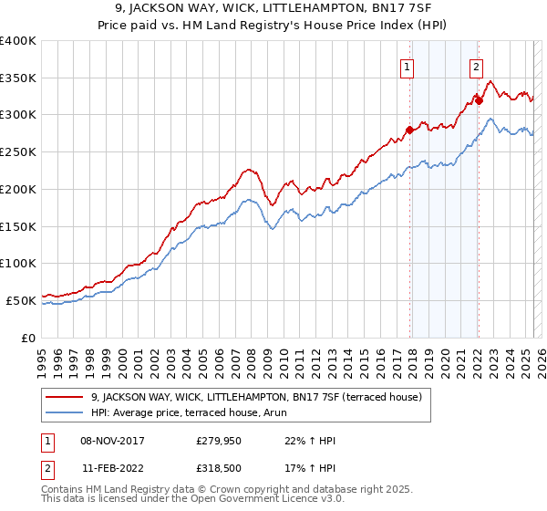 9, JACKSON WAY, WICK, LITTLEHAMPTON, BN17 7SF: Price paid vs HM Land Registry's House Price Index