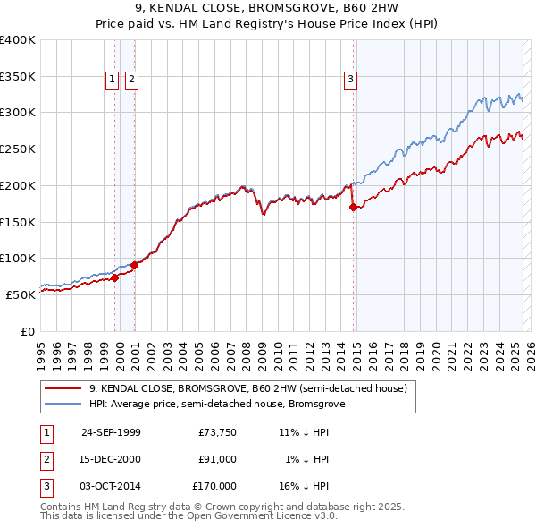 9, KENDAL CLOSE, BROMSGROVE, B60 2HW: Price paid vs HM Land Registry's House Price Index