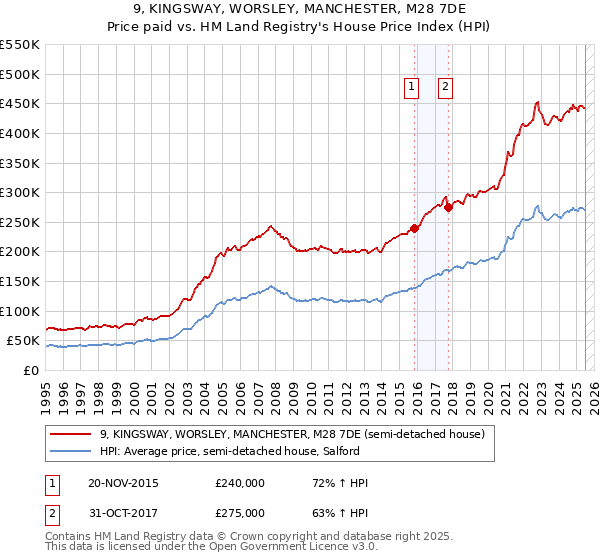 9, KINGSWAY, WORSLEY, MANCHESTER, M28 7DE: Price paid vs HM Land Registry's House Price Index