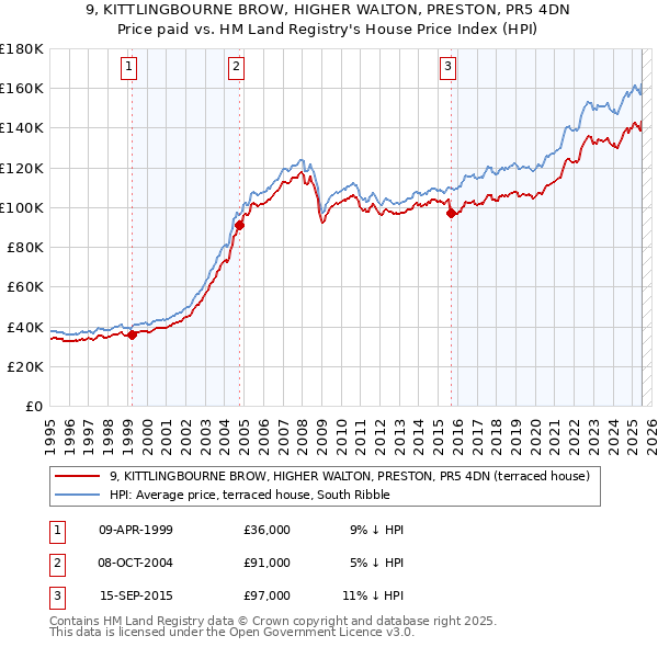 9, KITTLINGBOURNE BROW, HIGHER WALTON, PRESTON, PR5 4DN: Price paid vs HM Land Registry's House Price Index