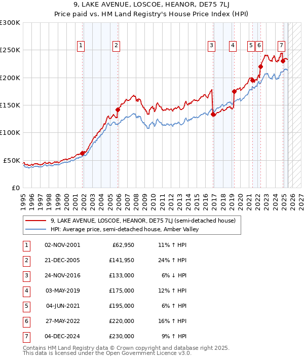 9, LAKE AVENUE, LOSCOE, HEANOR, DE75 7LJ: Price paid vs HM Land Registry's House Price Index