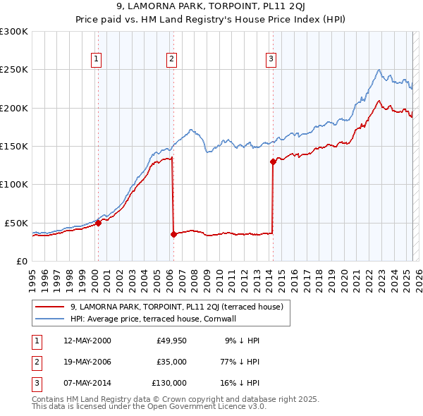 9, LAMORNA PARK, TORPOINT, PL11 2QJ: Price paid vs HM Land Registry's House Price Index