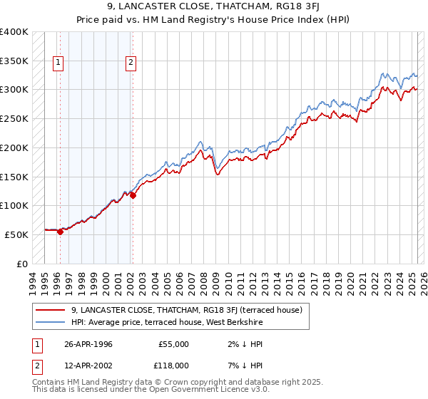 9, LANCASTER CLOSE, THATCHAM, RG18 3FJ: Price paid vs HM Land Registry's House Price Index