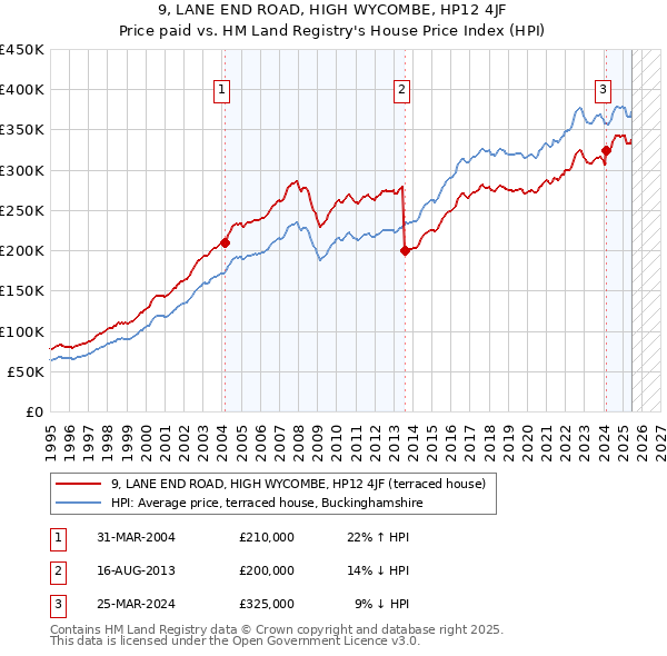 9, LANE END ROAD, HIGH WYCOMBE, HP12 4JF: Price paid vs HM Land Registry's House Price Index