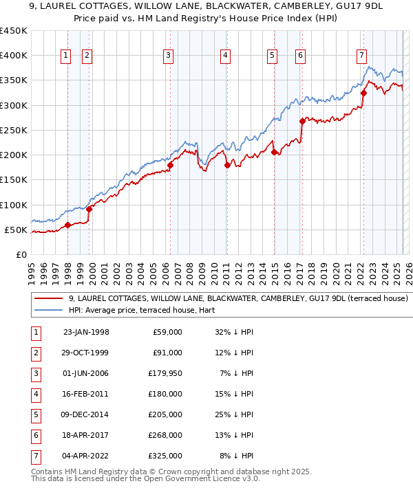 9, LAUREL COTTAGES, WILLOW LANE, BLACKWATER, CAMBERLEY, GU17 9DL: Price paid vs HM Land Registry's House Price Index