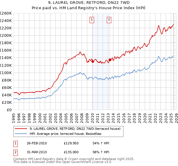 9, LAUREL GROVE, RETFORD, DN22 7WD: Price paid vs HM Land Registry's House Price Index