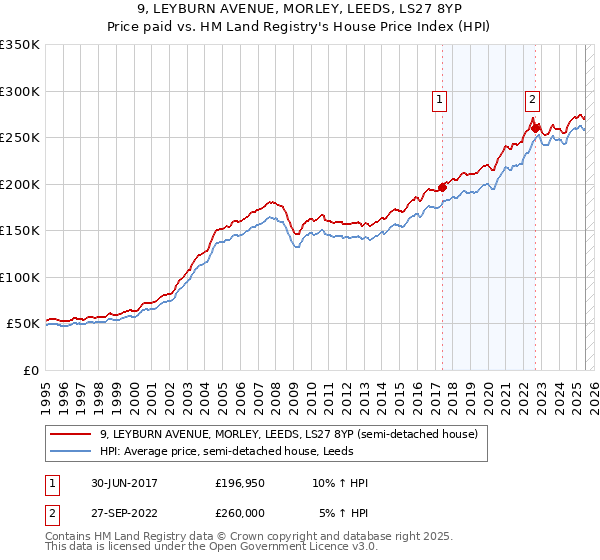 9, LEYBURN AVENUE, MORLEY, LEEDS, LS27 8YP: Price paid vs HM Land Registry's House Price Index