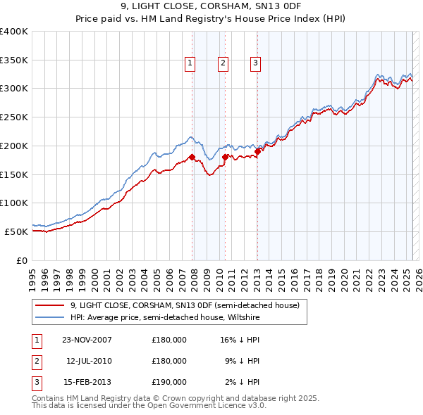 9, LIGHT CLOSE, CORSHAM, SN13 0DF: Price paid vs HM Land Registry's House Price Index