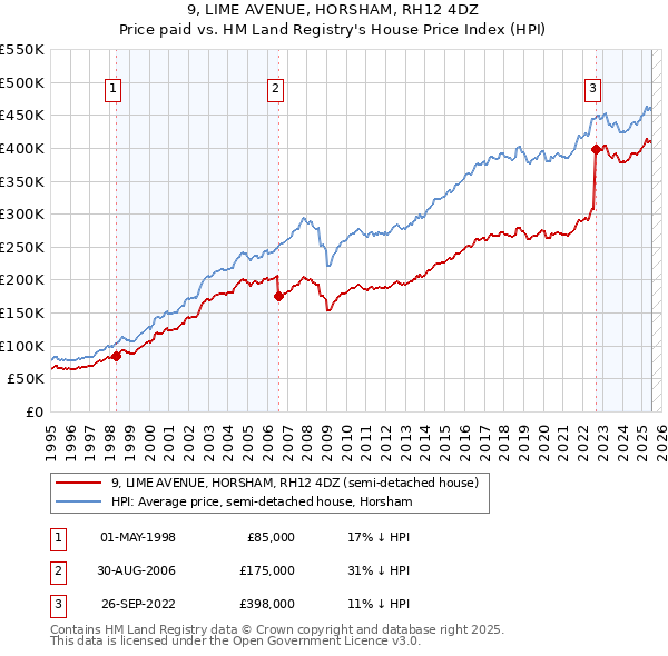 9, LIME AVENUE, HORSHAM, RH12 4DZ: Price paid vs HM Land Registry's House Price Index