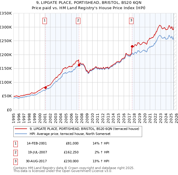 9, LIPGATE PLACE, PORTISHEAD, BRISTOL, BS20 6QN: Price paid vs HM Land Registry's House Price Index