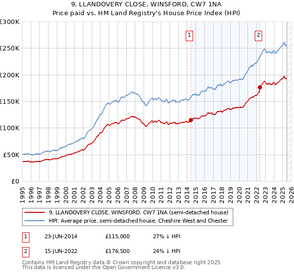 9, LLANDOVERY CLOSE, WINSFORD, CW7 1NA: Price paid vs HM Land Registry's House Price Index