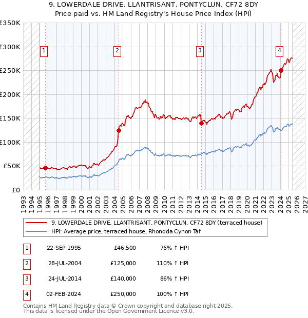 9, LOWERDALE DRIVE, LLANTRISANT, PONTYCLUN, CF72 8DY: Price paid vs HM Land Registry's House Price Index
