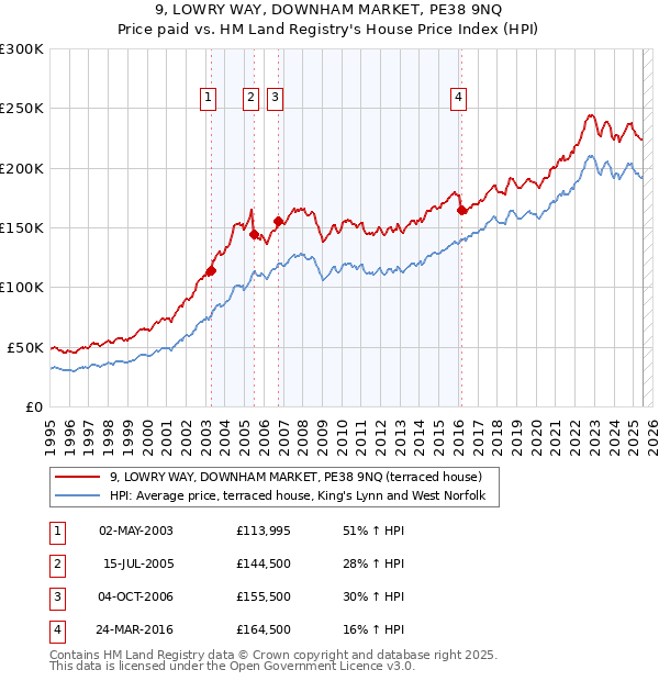 9, LOWRY WAY, DOWNHAM MARKET, PE38 9NQ: Price paid vs HM Land Registry's House Price Index