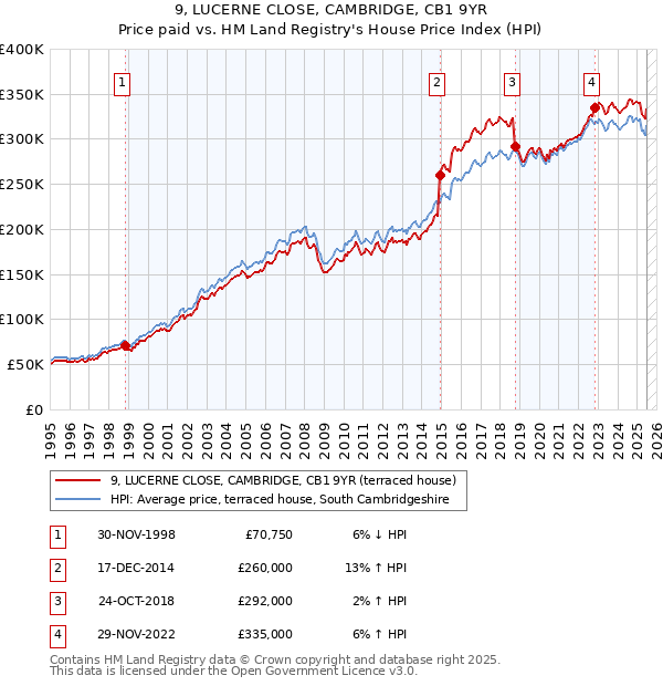 9, LUCERNE CLOSE, CAMBRIDGE, CB1 9YR: Price paid vs HM Land Registry's House Price Index
