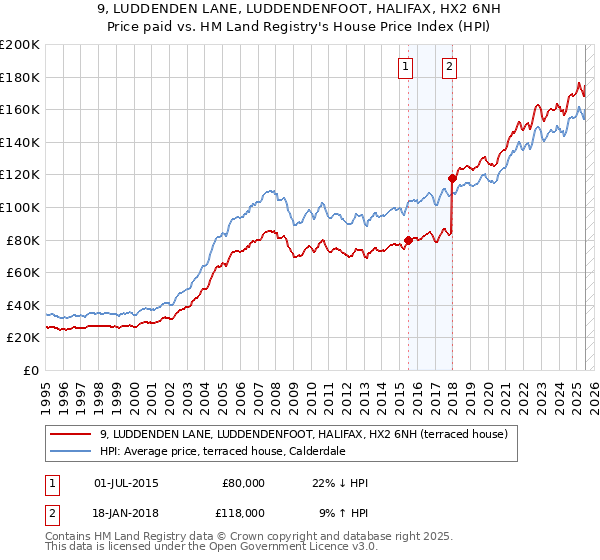 9, LUDDENDEN LANE, LUDDENDENFOOT, HALIFAX, HX2 6NH: Price paid vs HM Land Registry's House Price Index