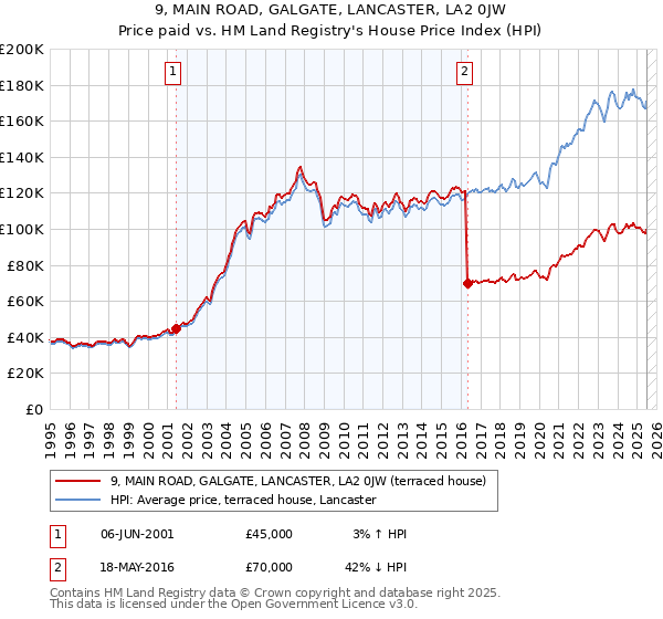 9, MAIN ROAD, GALGATE, LANCASTER, LA2 0JW: Price paid vs HM Land Registry's House Price Index