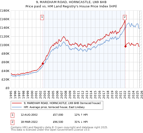 9, MAREHAM ROAD, HORNCASTLE, LN9 6HB: Price paid vs HM Land Registry's House Price Index