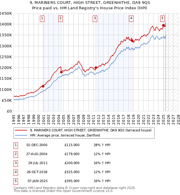 9, MARINERS COURT, HIGH STREET, GREENHITHE, DA9 9QS: Price paid vs HM Land Registry's House Price Index
