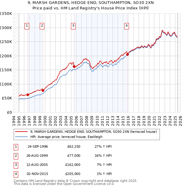 9, MARSH GARDENS, HEDGE END, SOUTHAMPTON, SO30 2XN: Price paid vs HM Land Registry's House Price Index