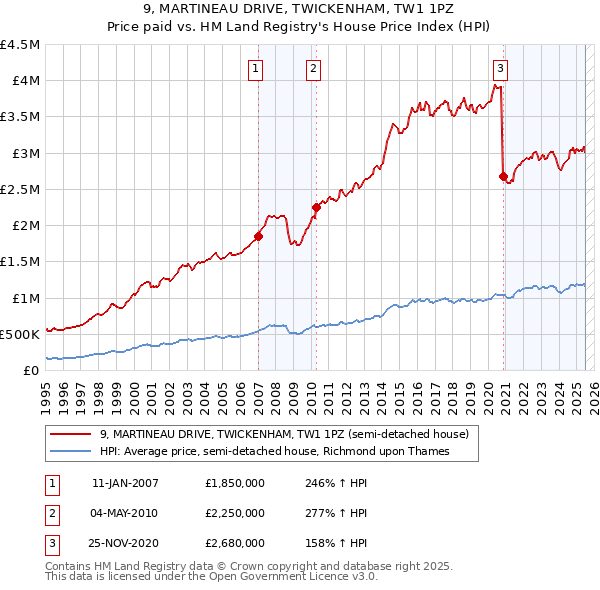 9, MARTINEAU DRIVE, TWICKENHAM, TW1 1PZ: Price paid vs HM Land Registry's House Price Index