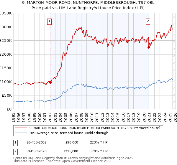 9, MARTON MOOR ROAD, NUNTHORPE, MIDDLESBROUGH, TS7 0BL: Price paid vs HM Land Registry's House Price Index