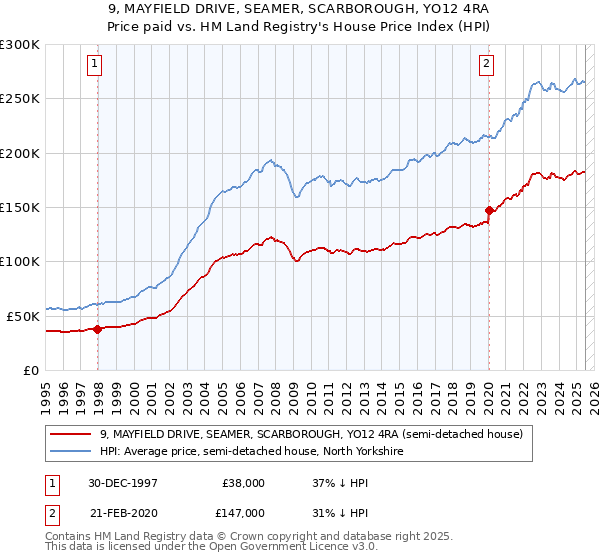 9, MAYFIELD DRIVE, SEAMER, SCARBOROUGH, YO12 4RA: Price paid vs HM Land Registry's House Price Index