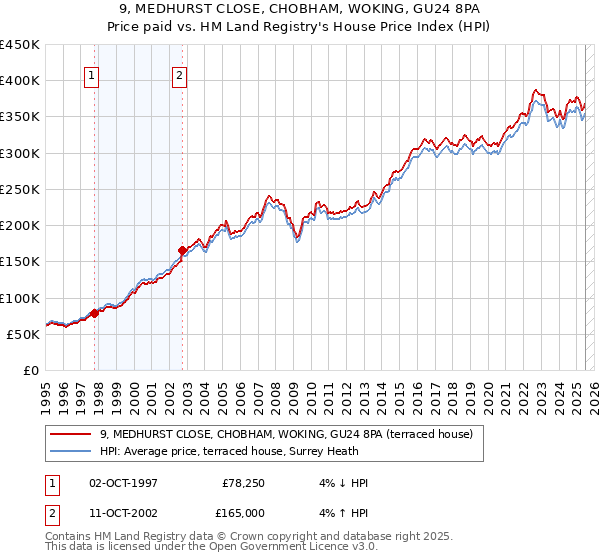 9, MEDHURST CLOSE, CHOBHAM, WOKING, GU24 8PA: Price paid vs HM Land Registry's House Price Index